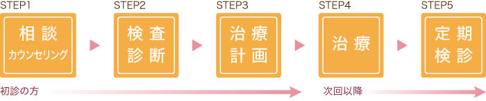 診療の流れ